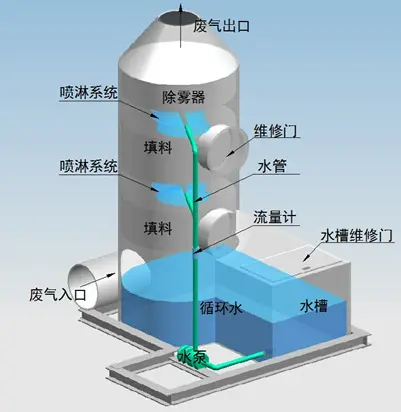 噴淋塔適合處理哪種廢氣？