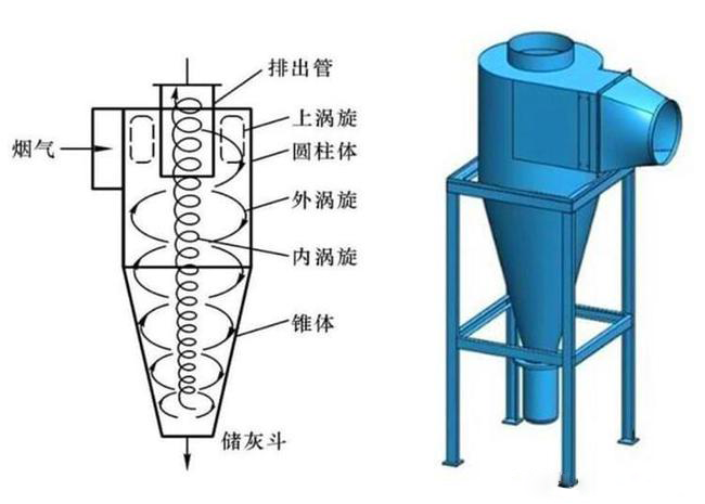 什么是旋風除塵器？旋風除塵器是怎樣工作的？