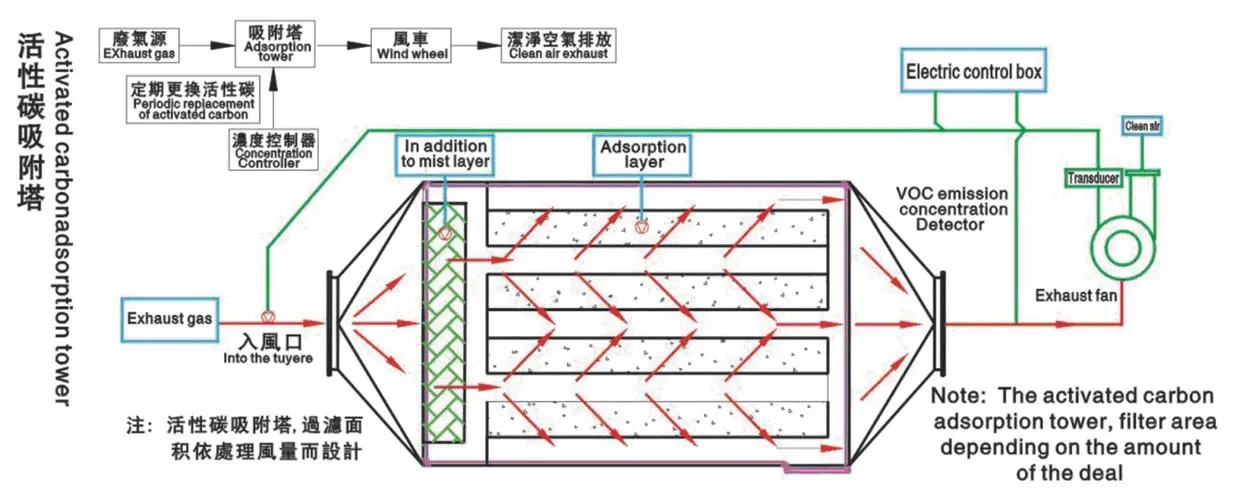 活性炭廢氣處理設(shè)備有什么特點？